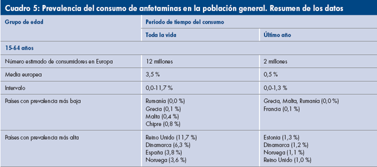 consumo de amfetaminas