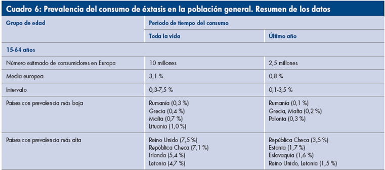 consumo de extasis