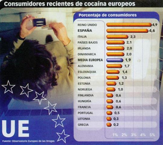 Estadistica consumo cocaina en Europa